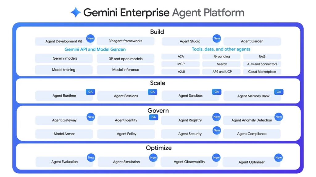 A Gemini Enterprise Agent Platform é organizada em quatro pilares: criar, escalonar, governar e otimizar