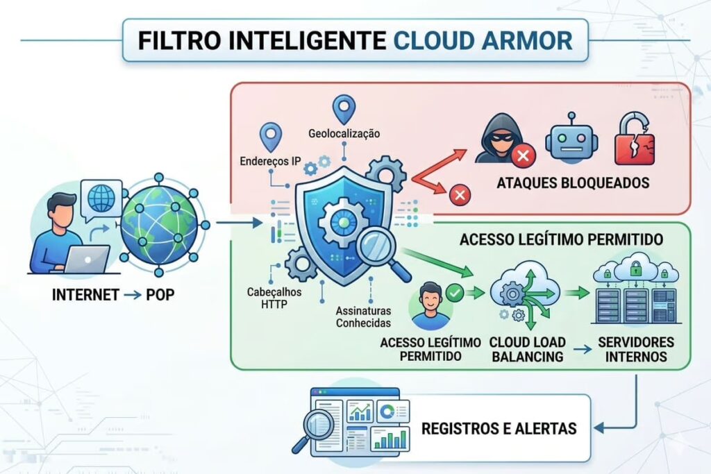 Infográfico mostra como funciona a proteção do Google Cloud Armor