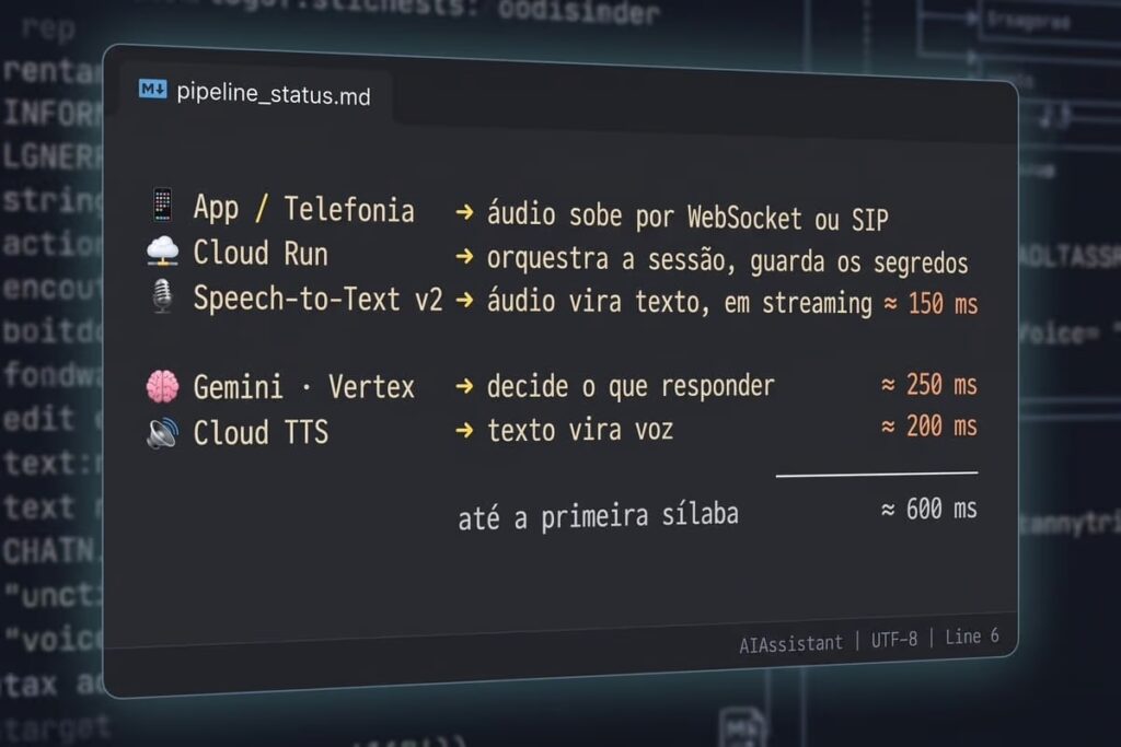 Arquitetura de referência no Google Cloud sobre clonagem de voz por IA
